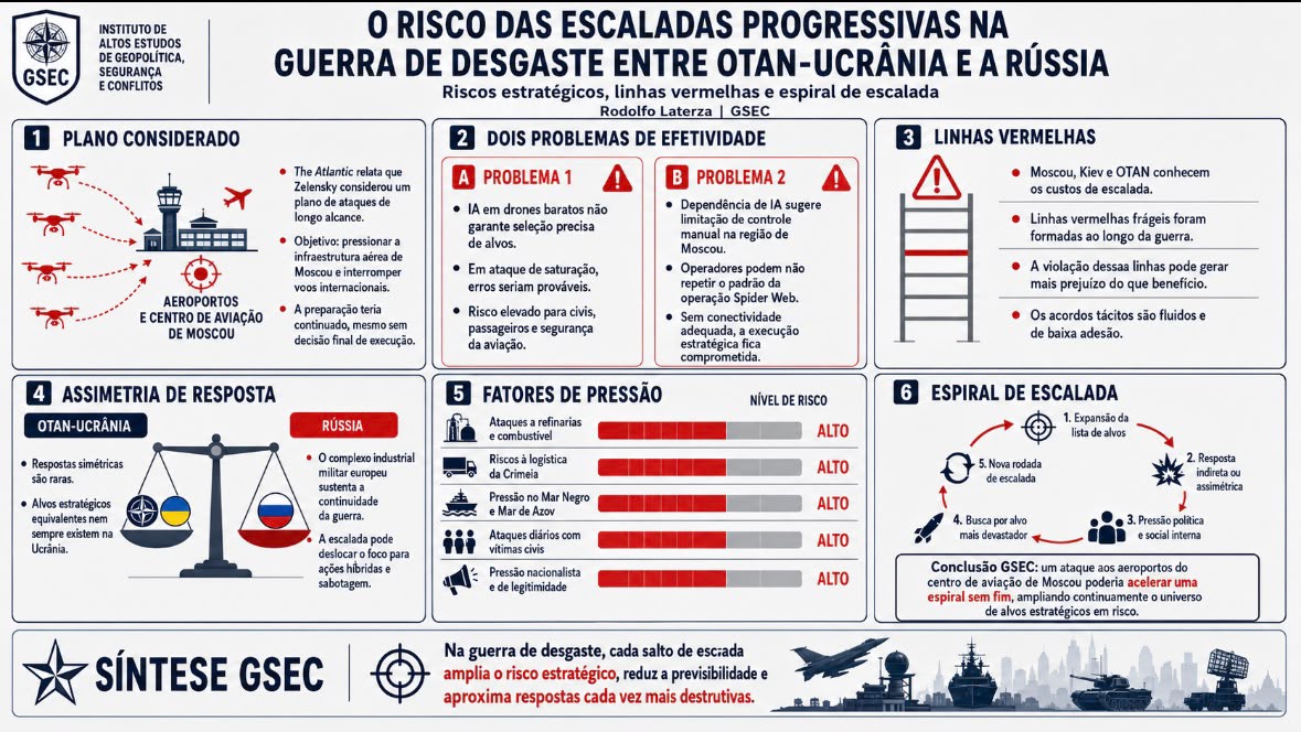 O risco das escaladas progressivas n guerra de desgaste entre OTAN - Ucrânia e a Rússia